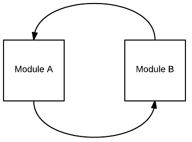 Module cycle